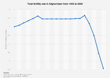 Afghanistan: fertility rate 1925-2020| Statista