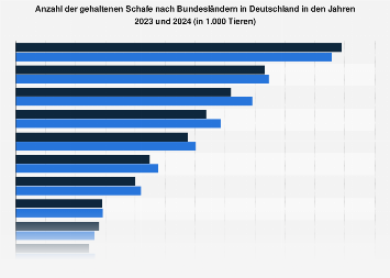 Schafbestand nach Bundesländern in Deutschland bis 2023 | Statista