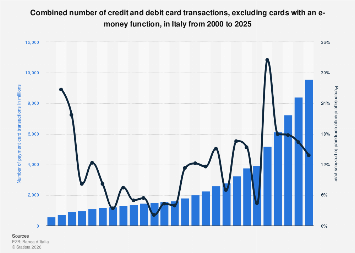 Card payments overall in Italy 2025| Statista