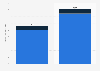 Revenue of the online video services market in Russia from 2022 to 2023, by income model (in billion Russian rubles)