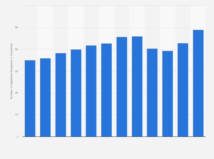 South Korea Busan Registered Foreigners Number 2020 Statista South Korea Busan Registered Foreigners Number 2020 Statista