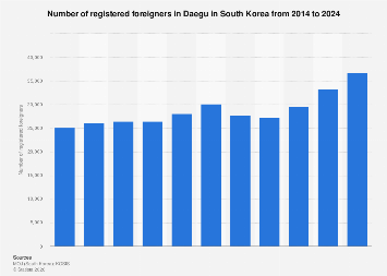 South Korea: registered foreigners in Daegu 2024| Statista