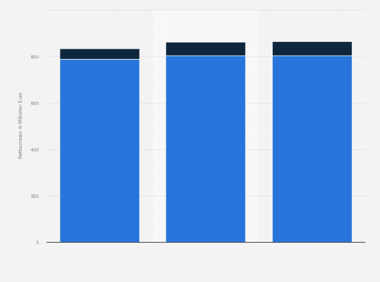 Statistik: Entwicklung der Nettoumsätze mit Radio- und Instream-Audiowerbung* in Deutschland im Jahr 2018 und Prognose für 2019 (in Millionen Euro)