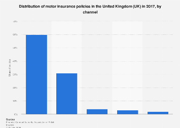Motor insurance policies distribution by channel UK 2017 | Statista