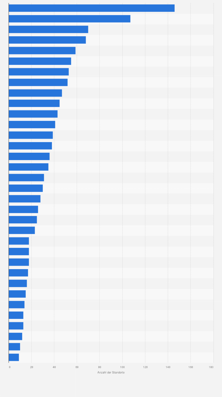 Statistik: Anzahl der Anbieter mit Flexible Workspaces in ausgewählten Großstädten Europas im Jahr 2022