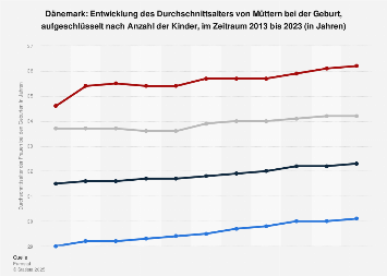 Dänemark - Durchschnittsalter von Frauen bei der Geburt von Kindern | Statista
