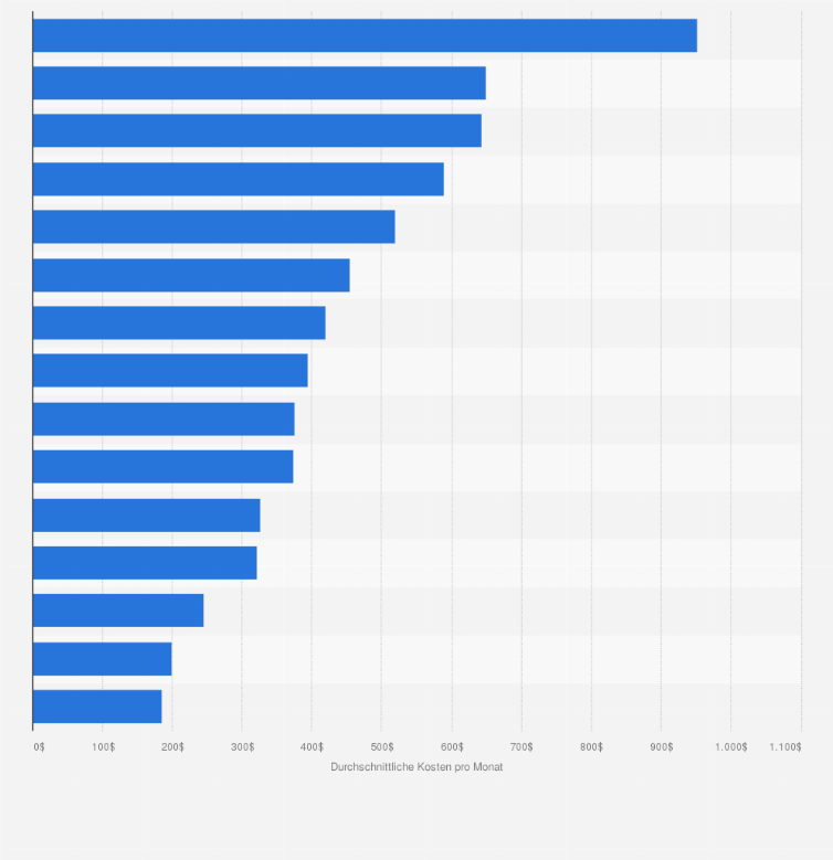 Statistik: Durchschnittliche monatliche Kosten für einen Tisch in Flexible Workspaces in ausgewählten Städten im Asien-Pazifik-Raum im Jahr 2019 (in US-Dollar)