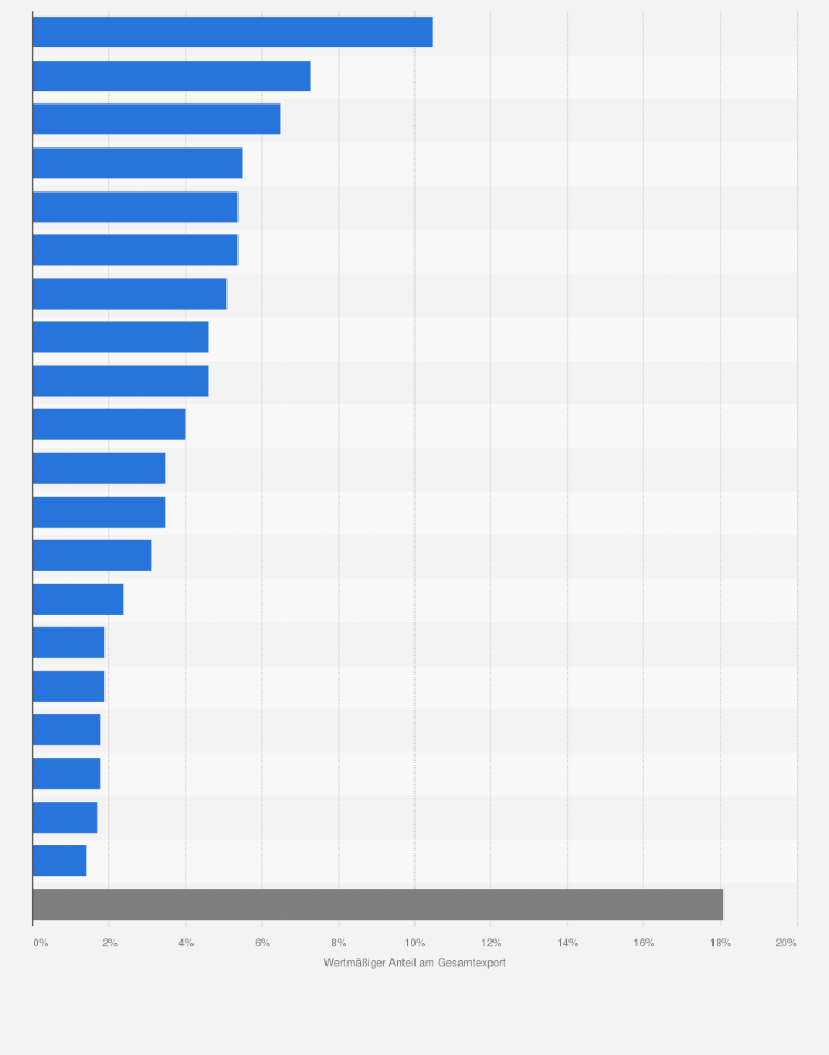 Statistik: Verteilung der Elastomer-Exporte aus Deutschland nach Abnehmerländern im Jahr 2019