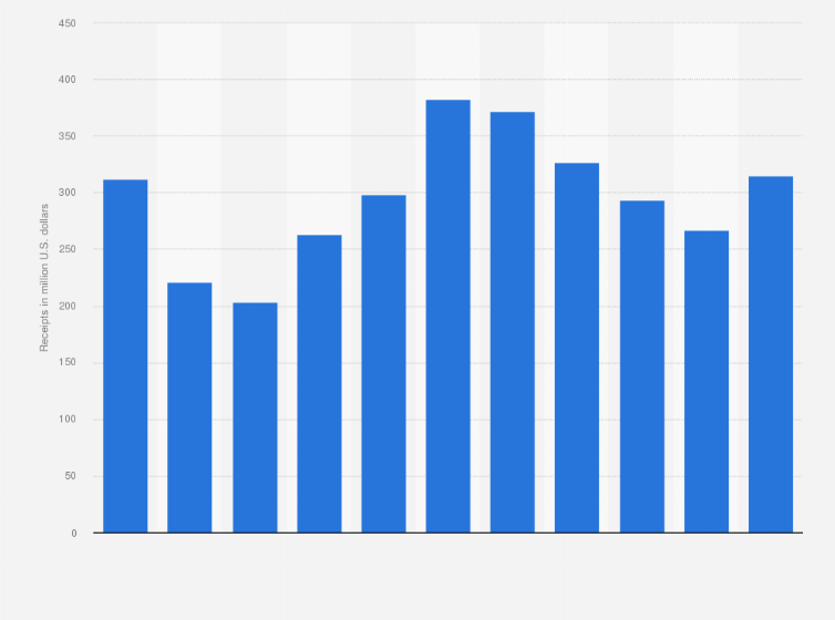 FIFA transfer revenue in Brazil 2022