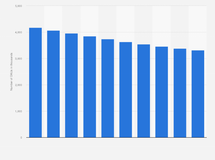 Statistic: Daily active users (DAU) of the Facebook app on android devices in the United Kingdom (UK) 2019 (in 1,000s)