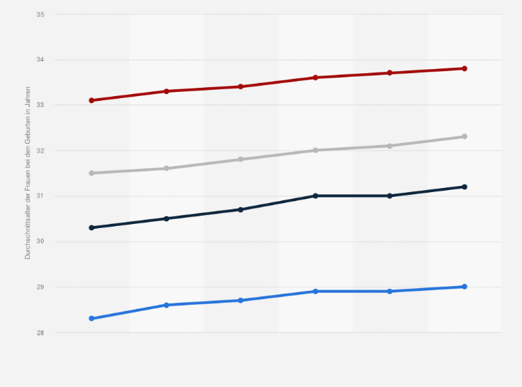 Statistik: Großbritannien¹: Entwicklung des Durchschnittsalters von Müttern bei der Geburt, aufgeschlüsselt nach Anzahl der Kinder, im Zeitraum 2013 bis 2018 (in Jahren)