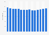 Number of private hospitals in Brazil from 2010 to 2024