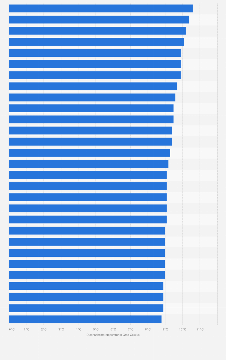 Statistik: Jahre mit der höchsten Durchschnittstemperatur in Baden-Württemberg von 1881 bis 2022 (in Grad Celsius)