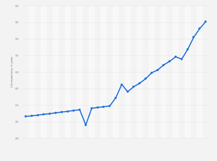 Congo Dr Life Expectancy 1870 Statista