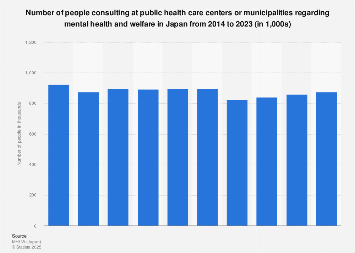 Japan: number of mental health and welfare consultations | Statista