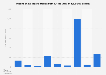 Avocado imports value Mexico| Statista