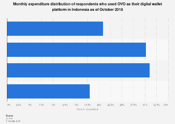 Indonesia Monthly Spending Distribution Of Ovo Users Statista Indonesia Monthly Spending Distribution Of Ovo Users Statista
