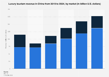 China's luxury tourism revenue by market 2024| Statista