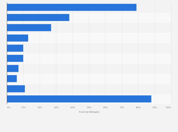 Statistik: Welche Supplemente nehmen Sie regelmäßig ein? 