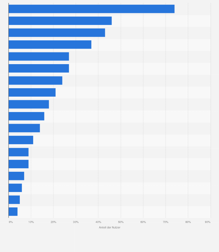 Statistik: Welche der folgenden Plattformen/Websites nutzen Sie, um sich über eSports zu informieren oder eSports-Übertragungen/-Streams zu schauen?