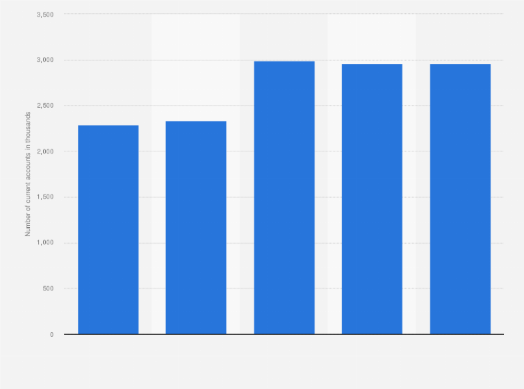 Italy Number Of Current Accounts At Ubi Banca 2016 2018 Statista