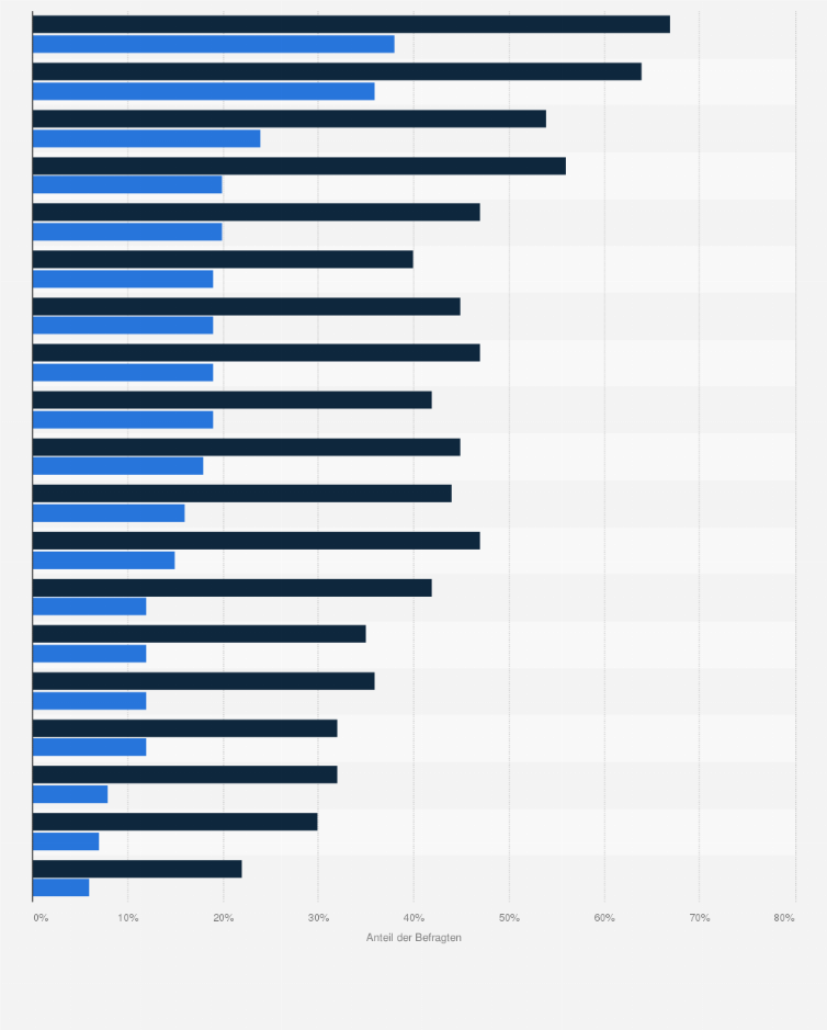 Statistik: Kennen Sie die folgenden eSports-Ligen/-Events, wenn auch nur dem Namen nach?