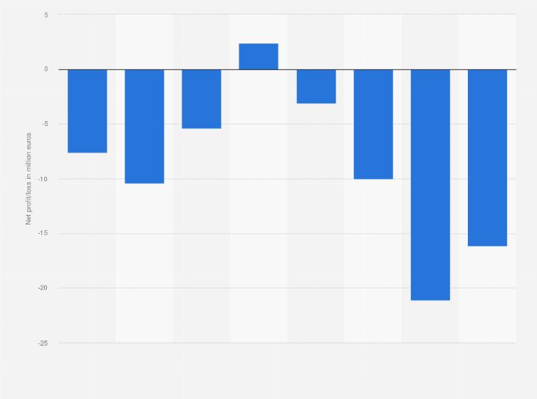 China Construction Bank Net Profit Europe 2015 2018 Statista