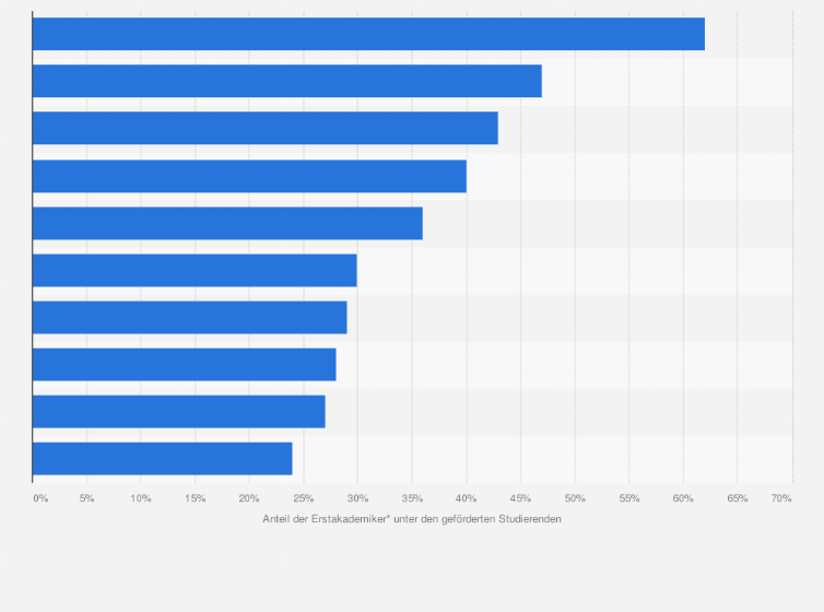 Statistik: Anteil der Erstakademiker/-innen* unter geförderten Studierenden nach Stiftung (2017 bis 2019)