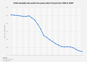 Kenya: child mortality rate 1900-2020| Statista