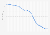 Child mortality rate (under five years old) in Yemen from 1895 to 2020*