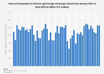 China: transaction value in spot foreign exchange market 2025| Statista
