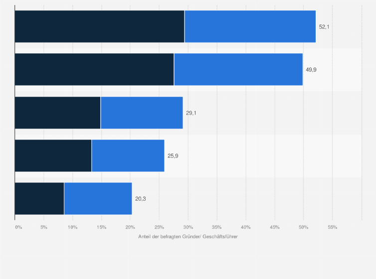 Statistik: Einschätzung des Einflusses verschiedener Zukunftstechnologien auf das Geschäftsmodell von Startups in Deutschland im Jahr 2023¹ (Anteil "großer Einfluss" und "sehr großer Einfluss")