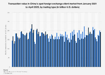 China: transaction value in spot foreign exchange client market by ...