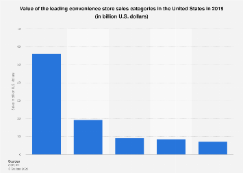 Top 5 U.S. convenience store sales categories 2019| Statista
