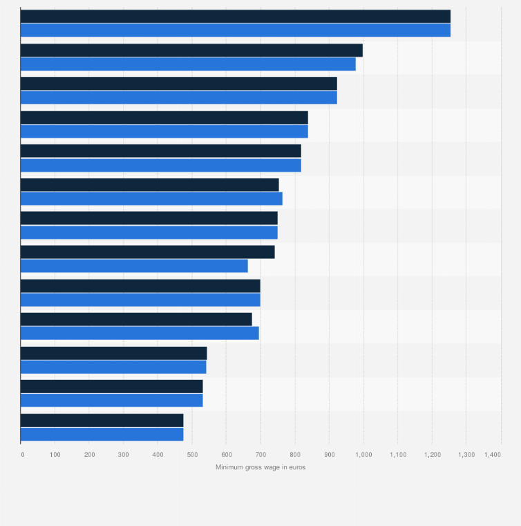Statistic: Minimum gross wage in Central and Eastern European (CEE) countries in 2024 (in euros)