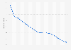 Infant mortality rate (under one year old) in Kenya from 1950 to 2020*