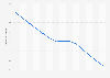 Infant mortality rate (under one year old) in Nigeria from 1955 to 2020