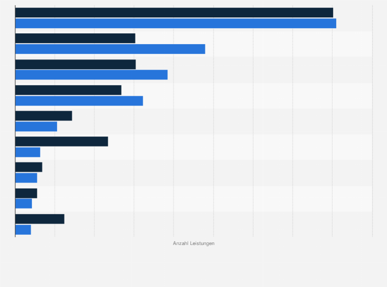 Statistik: Leistungen der Deutschen Rentenversicherung zur medizinischen Rehabilitation nach Therapiegebiet und Geschlecht im Jahr 2022
