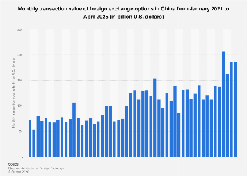 China: monthly transaction value of foreign exchange options 2025| Statista