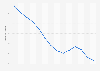 Infant mortality rate (under one year old) in South Africa from 1955 to 2020*