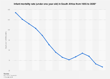 South Africa: infant mortality rate 1955-2020| Statista