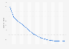 Infant mortality rate (under one year old) in Syria from 1950 to 2020*