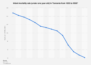 Tanzania: infant mortality rate 1955-2020| Statista