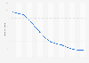 Infant mortality rate (under one year old) in Yemen from 1955 to 2020*