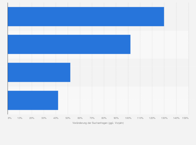 Statistik: Entwicklung der Online-Modesuche nach nachhaltigen Materialien im Jahr 2019 (im Vergleich zum Vorjahr) 