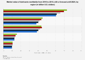 Global lubricant market value by region 2024| Statista