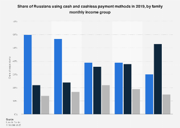 Use of cash and cashless payment methods in Russia 2019, by income