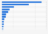 Value added to the GDP by the manufacturing sector in LAC 2023, by territory