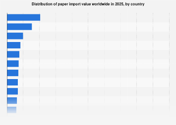 Paper Import Global paper import value share by country 2023| Statista
