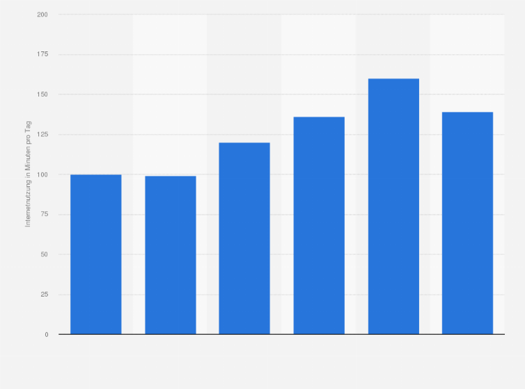 Statistik: Entwicklung der durchschnittlichen täglichen Nutzungsdauer des medialen Internets in Deutschland in den Jahren 2018 bis 2023 (in Minuten)
